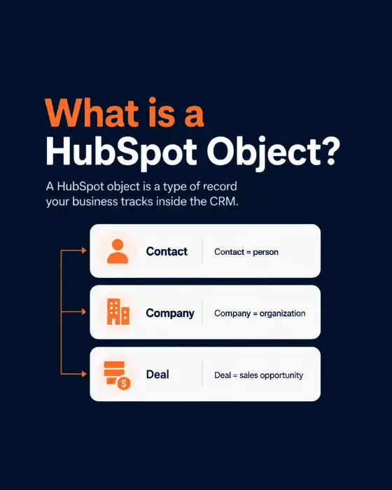 HubSpot Objects